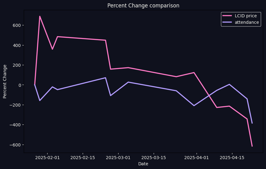 Lucid Motors Correlation