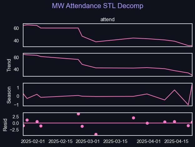 Monday/Wednesday Attendance Decomposition