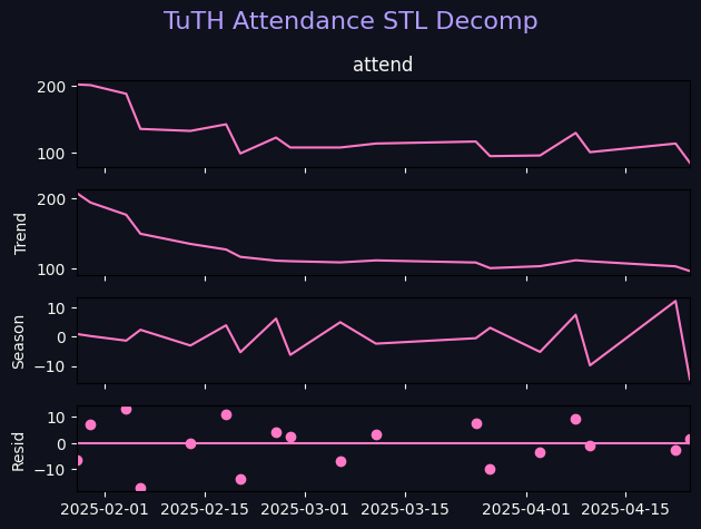 Tuesday/Thursday Attendance Decomposition