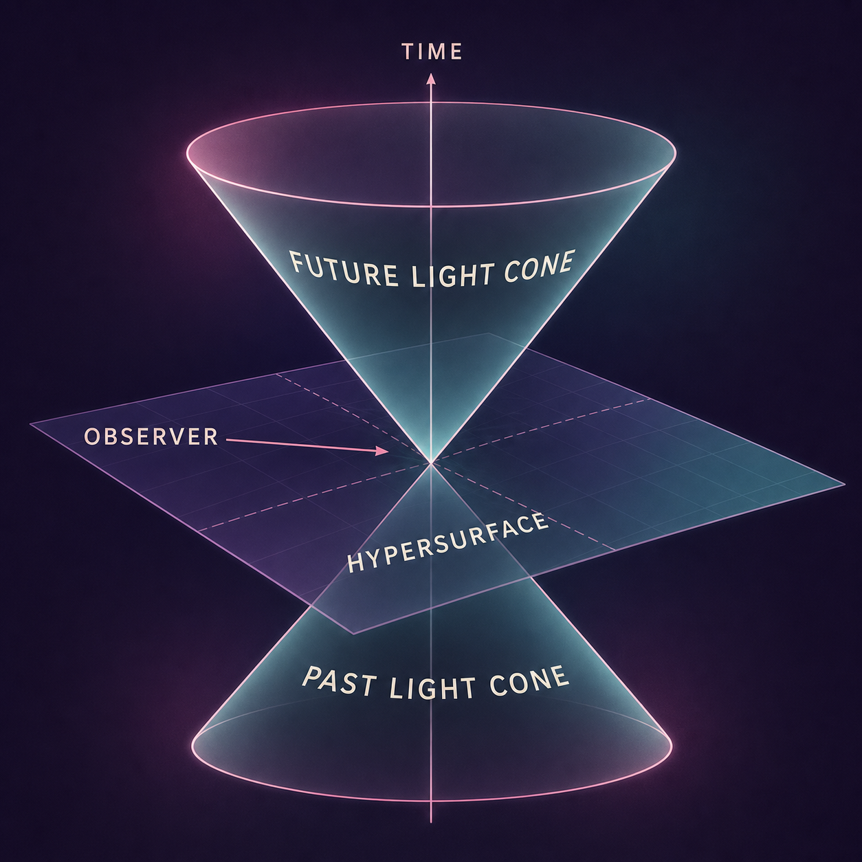 A themed light cone diagram showing past, present, future, and hypersurface